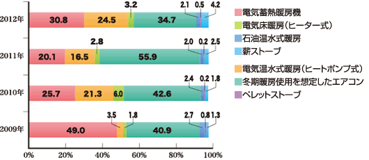 導入した暖房機器の割合（％、棟数）